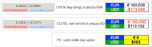 3. GLI ASSETT In termini puramente cambistici si ha la seguente relazione: Ipotizzando un acquisto di 1 Lotto di Eur/Usd si