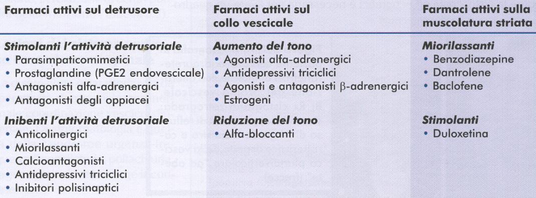 Opzioni terapeutiche per l enuresi mono e non monosintomatica Per la disfunzione vescicale FARMACI Ossibutina cloridrato