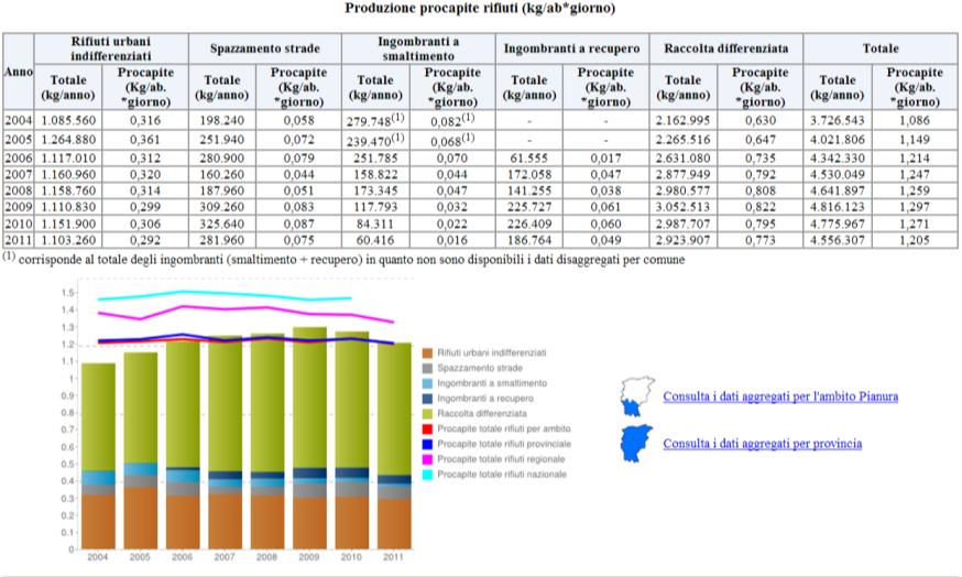 In particolare si possono visualizzare i dati e i grafici relativi a: Produzione procapite rifiuti Costi di gestione dei rifiuti Percentuale di raccolta differenziata