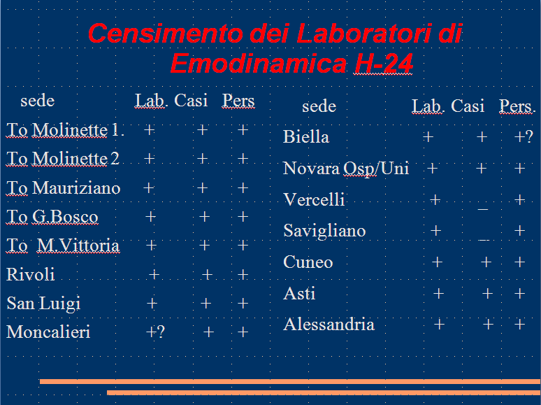 Legenda : LAB: IDONEITA DEL LABORATORIO PERS: IDONEITA DEL PERSONALE CASI: ALMENO 400 PCI/ANNO Per un totale di 15 Laboratori. Questi ad oggi sono definibili quali EMO-HUB.