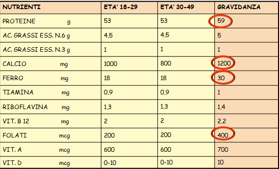 E aumentato Il fabbisogno proteico (+ 15%), quello di alcune vitamine come acido folico e vitamina D ed anche di alcuni minerali come calcio e fosforo.