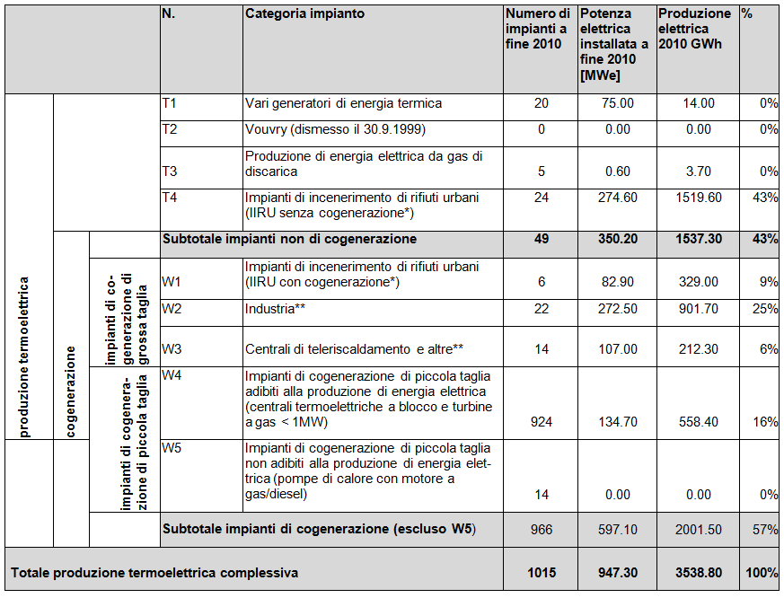 Tabella 1: panoramica della produzione termoelettrica in Svizzera 2 Commenti: * Definizione degli impianti di cogenerazione nell ambito della presente statistica: ETA tot >= 60% e ETA el >= 5% **