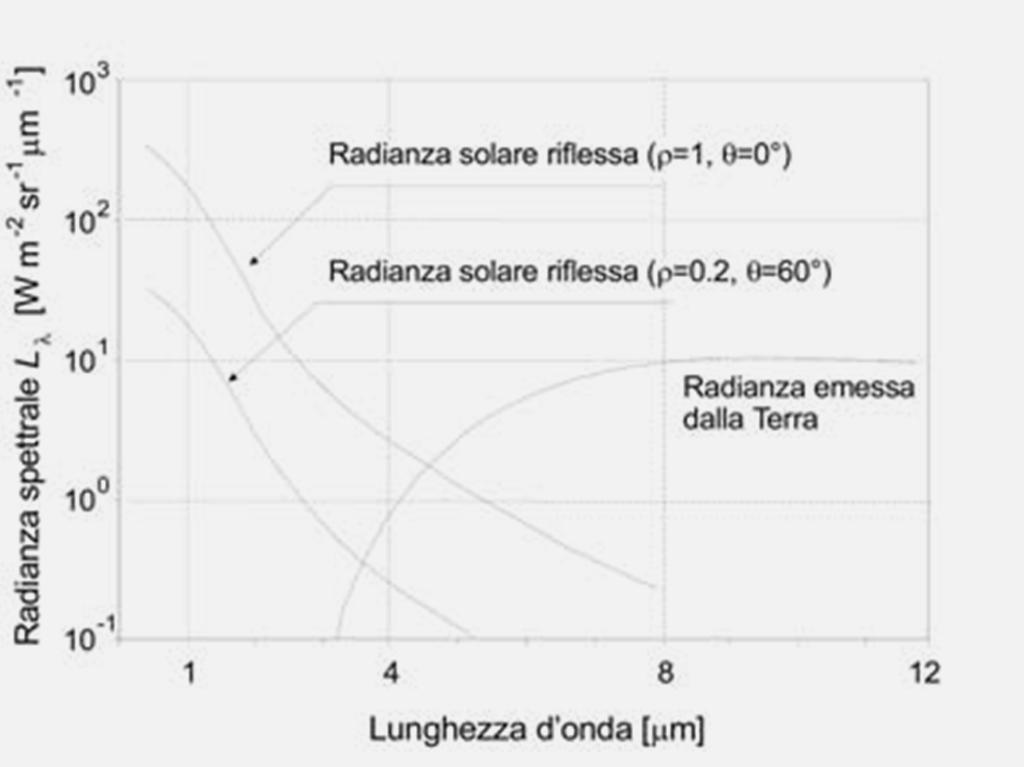 CAPITOLO PRIMO Figura 2 Finestre atmosferiche L interpretazione della prima finestra risulta essere complicata a causa della forte influenza della riflessione solare durante il giorno, ad esempio,