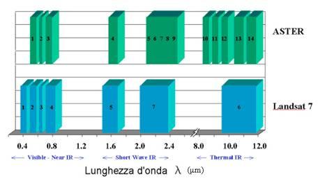 CAPITOLO PRIMO Sottosistema VNIR SWIR TIR Band No. Range spettrale (μm) 1 0.52-0.60 2 0.63-0.69 3N 0.78-0.86 3B 0.78-0.86 4 1.60-1.70 5 2.145-2.185 6 2.185-2.225 7 2.235-2.285 8 2.295-2.365 9 2.360-2.