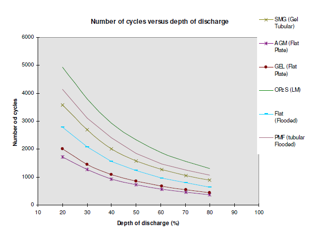 Profondità di scarica Il numero di cicli ottenibile da una batteria dipende dalla profondità di scarica (DoD); maggiore è la