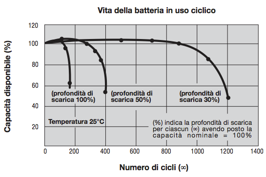 Vita batteria cicli carica/scarica Inizialmente la capacità tende ad aumentare grazie alla completa formazione delle piastre.