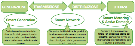 Smart Grid Con il concetto di smart grid si aggiunge capacità di analisi, monitoraggio, controllo e comunicazione al sistema di distribuzione (e
