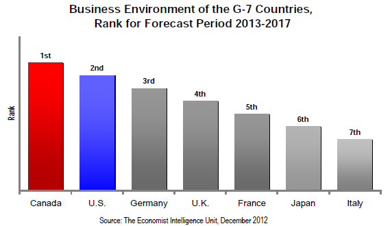 Canada is acclaimed for its superior business climate Aperto agli affari: il Canada capisce l importanza della comunità imprenditoriale Miglior