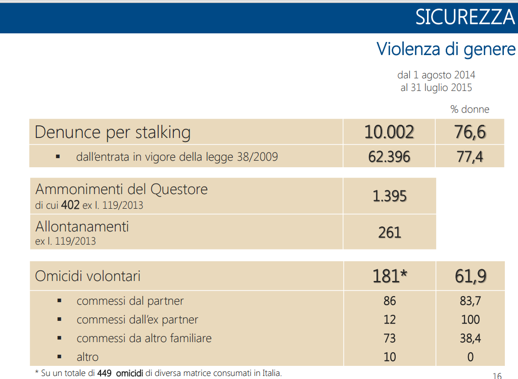 La definizione di femicidio adottata in questo lavoro corrispondende a quella data da Diane Russel e adottata anche da La casa delle donne per non subire violenza di Bologna, in cui si parla di