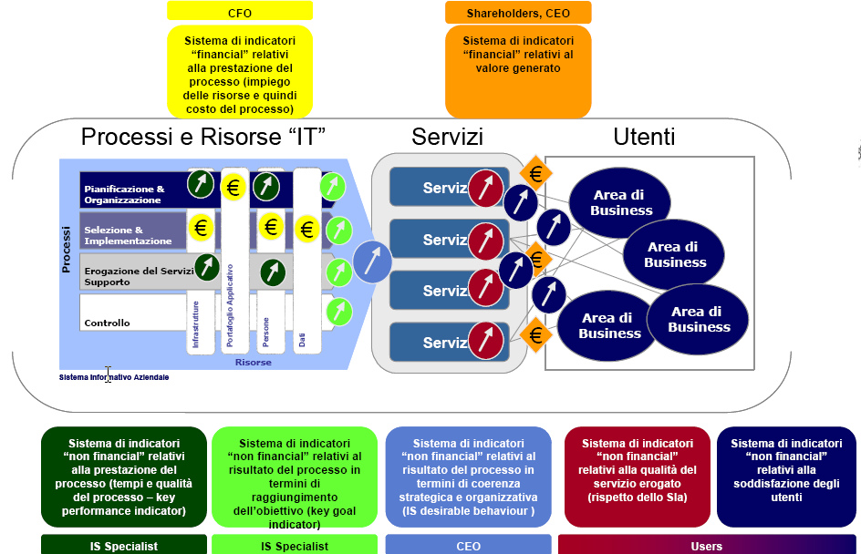 ICT Governance