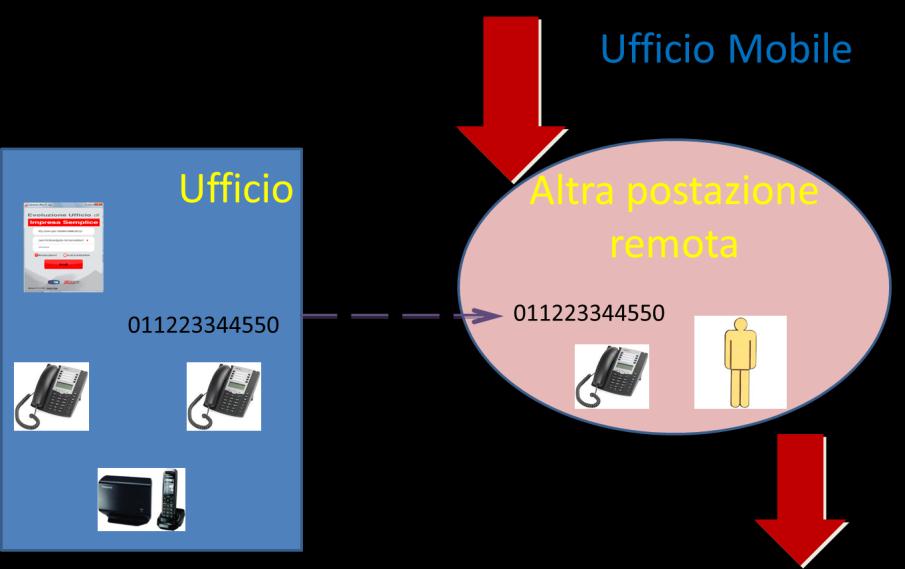 Chiamata per il direttore (0112970218) Servizio Direttore Assistente Direttore 0112970218 Assistente 0112970219 5.4 