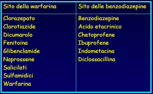 Insufficienza renale Enteropatie Parassitosi Ustioni Un elevato legame con le proteine il sangue può diventare un deposito circolante di farmaco (suramina) Molti farmaci possono