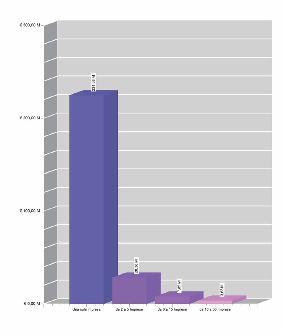 Servizi di importo superiore a 150.