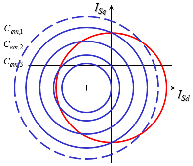 Capitolo 2 2) Centro del cerchio di tensione esterno al cerchio di corrente. Fig. 2.35: Determinazione delle intersezioni sul piano Isd-Isq al variare della velocità.