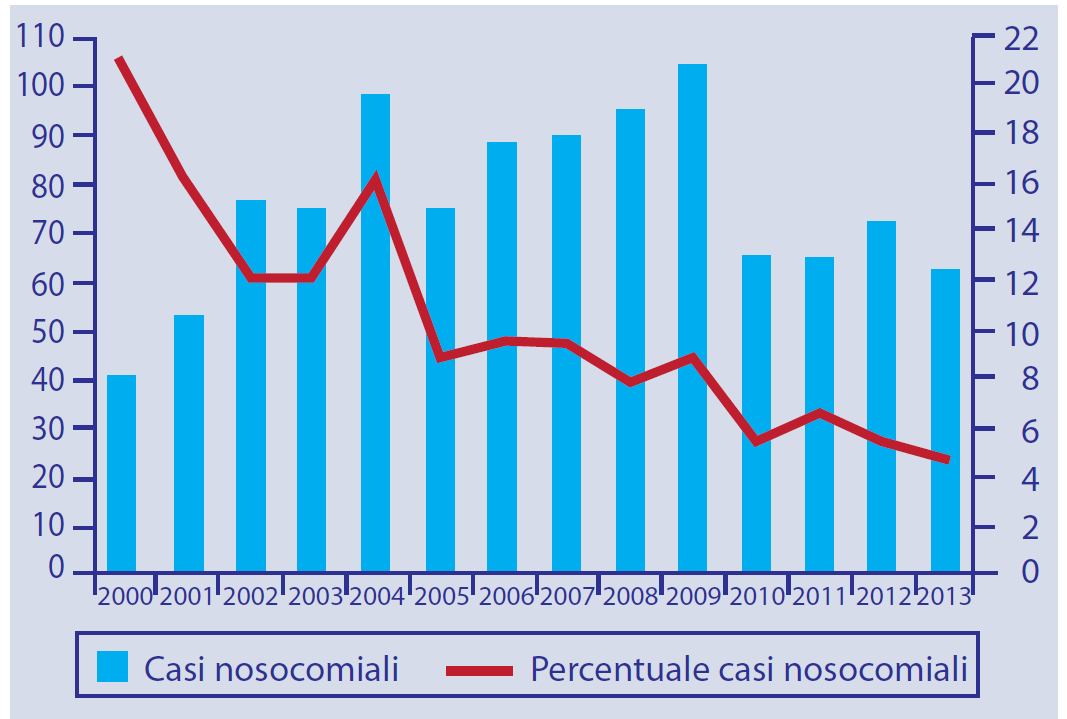 Infezioni nosocomiali Casi di legionellosi di origine nosocomiale nel periodo 2000-2013 Nel 2013 i casi nosocomiali segnalati sono stati 62 (4,6% dei casi totali notificati), di cui 31 di origine