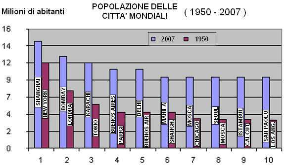 LE CITTA L uomo diviene stanziale, cioè residente in un luogo fisso, quando diviene agricoltore. Ciò avviene in epoche diverse nelle varie aree del mondo.