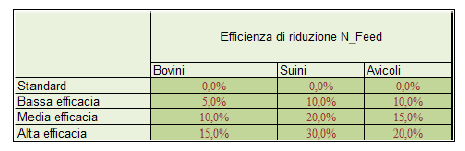 NH 3 in meno), per i quali si calcola che quasi la metà dell escrezione di N dipenda da un errato bilanciamento della proteina in fase di alimentazione.