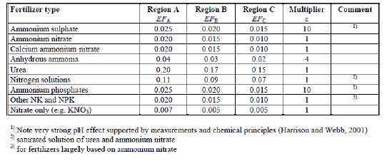 Per quanto riguarda le emissioni da fertilizzanti chimici, il calcolo segue la metodologia europea EMEP/CORINAIR che si basa sulla quantificazione dell azoto apportato al suolo con i concimi minerali