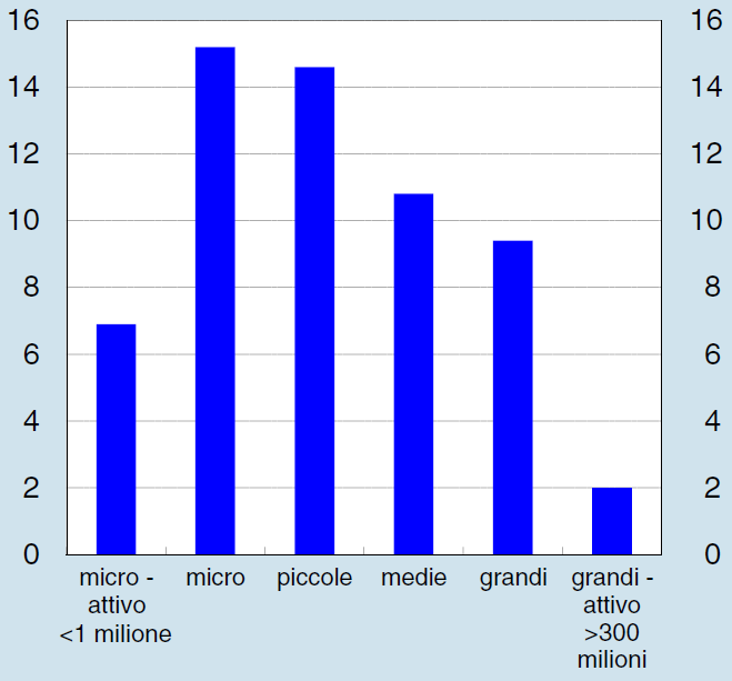 Ma il leverage delle imprese resta elevato I debiti finanziari continuano a ridursi ma il leverage resta elevato (46%), soprattutto per le PMI Divario nella leva