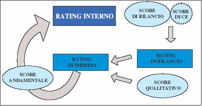 Conformemente con quanto previsto dalla normativa di vigilanza per il calcolo dei requisiti patrimoniali con i metodi avanzati di Basilea II, il sistema di rating è determinato sulla base delle più