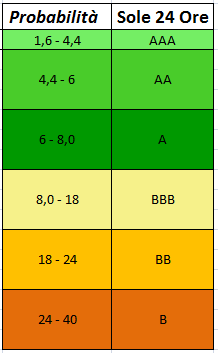 Tabella 1.2. Tabella approssimativa che mette in relazione il rating alla probabilità di default Il procedimento descritto è stato ripetuto anche per Moody s e Fitch.