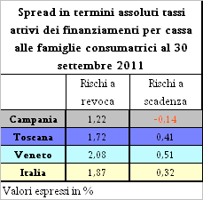 Fig. 2T Tassi attivi su finanziamenti alle famiglie consumatrici.