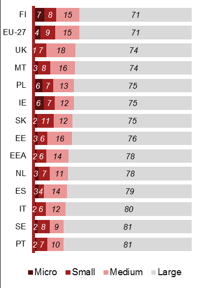 Partecipazione delle PMI agli appalti sopra soglia in Europa (per valore dei contratti) 4/4 Fonte: : http://ec.europa.