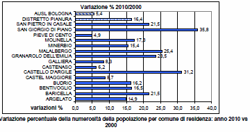 I comuni che hanno visto il maggior incremento percentuale di residenti sono stati San Giorgio di Piano e Castello d Argile Argile, rispettivamente +35,8% e