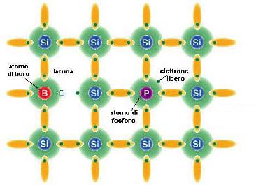 Come funzionano le celle fotovoltaiche La cella fotovoltaica è un dispositivo costituito da una sottile fetta di materiale