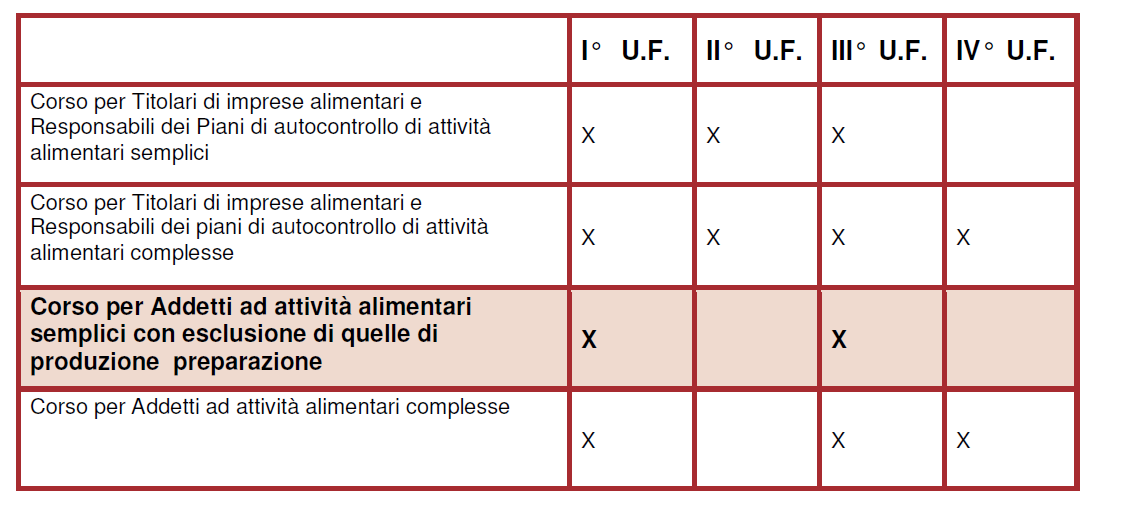 Corso per Addetti ad attività alimentari semplici (attività riconosciuta) Operatori dell industria alimentare (I U.