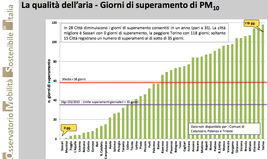 La qualitàdell aria èancora critica nelle città: giorni di superamento del PM10 nel 2013.