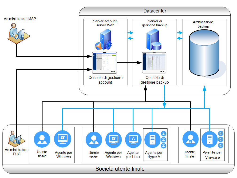 possono accedere direttamente alla console. Gli amministratori di livello superiore accedono tramite la console di gestione dell'account. Gli archivi di backup si trovano nei datacenter di Acronis.