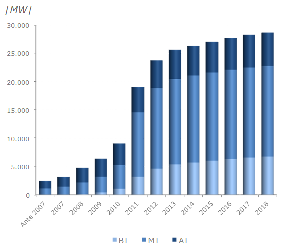 Figura 7 - Trend connessioni produttori su rete Enel Distribuzione: dati cumulati.