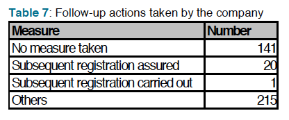 Enforce 1 (IV) In 378 aziende (24%) si sono riscontrate le violazioni: - 38 pre-registrazione - 293 SDS (non erano disponibili le SDS di 1446 su 5.