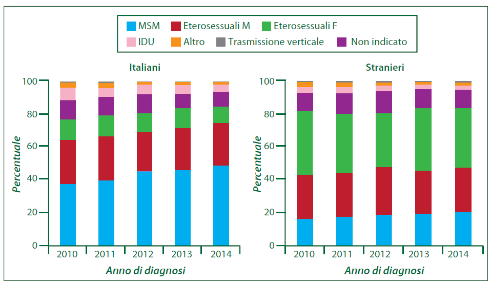 7 Fig. 5 Distribuzione delle nuove diagnosi di infezione da HIV, per modalità di trasmissione, anno di diagnosi e nazionalità (2010-2014) Fig.