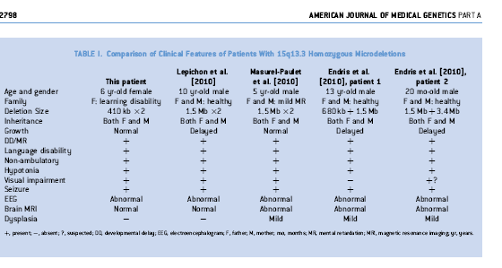 A Mesurel Paulet et al, Clin Genet 2010 N Hoppman-Chaney et al Clin