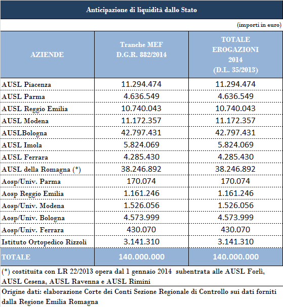 La richiesta di anticipazione è stata avanzata solo per il pagamento dei debiti, certi liquidi ed esigibili al 31 dicembre 2012, degli enti del Servizio sanitario regionale per i quali, a livello