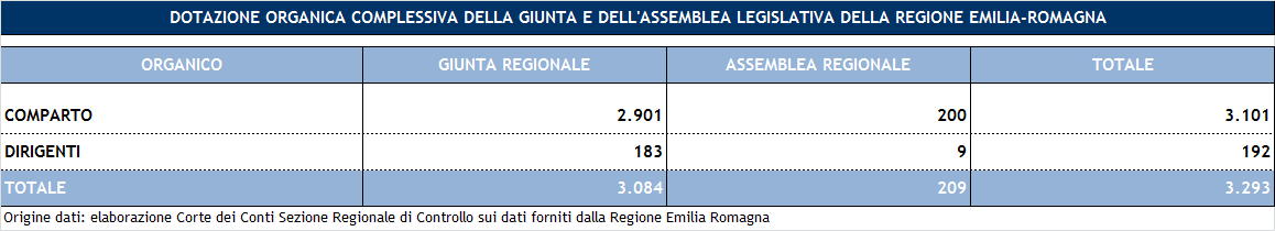 Il principio organizzativo derivante da tale disposizione normativa è costituito dall invarianza della spesa corrispondente alla dotazione organica stessa, a meno di specifici provvedimenti