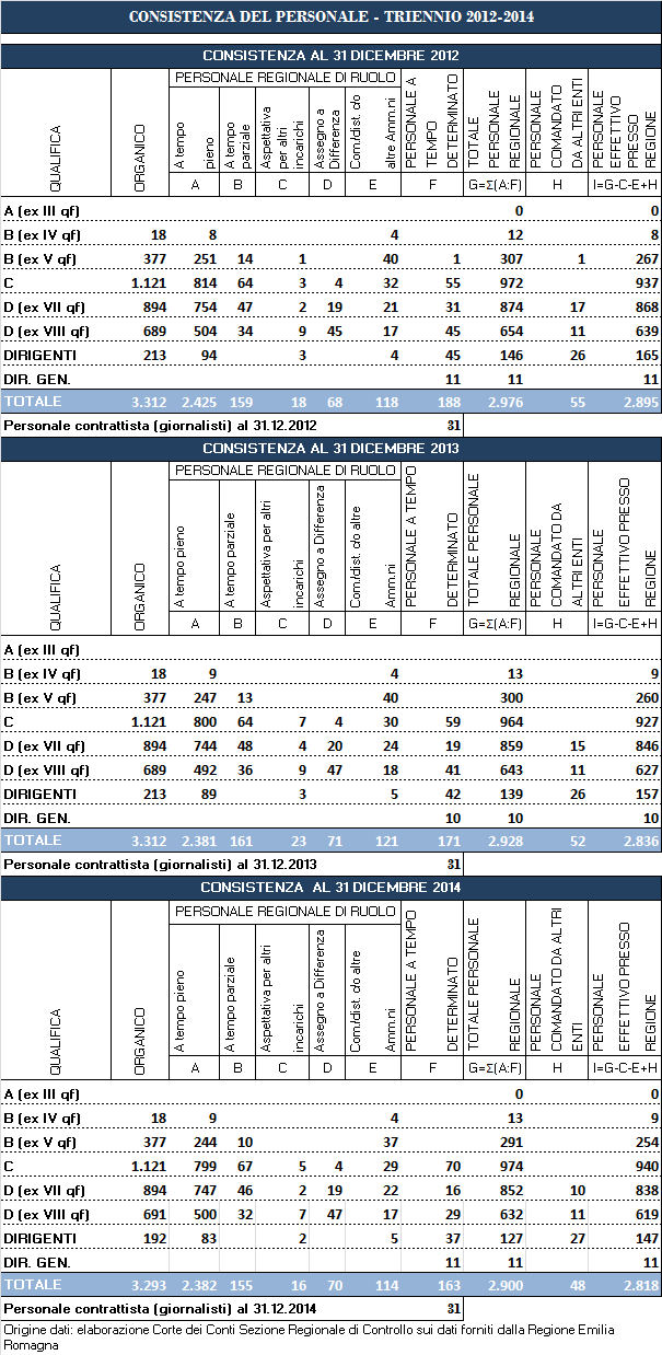 presso la Regione al 31 dicembre 2014 rappresenta, in termini percentuali, l 85,57 per cento. Al 31 dicembre 2014 i dirigenti in servizio erano pari a 147, rispetto ai 157 al 31 dicembre 2013.