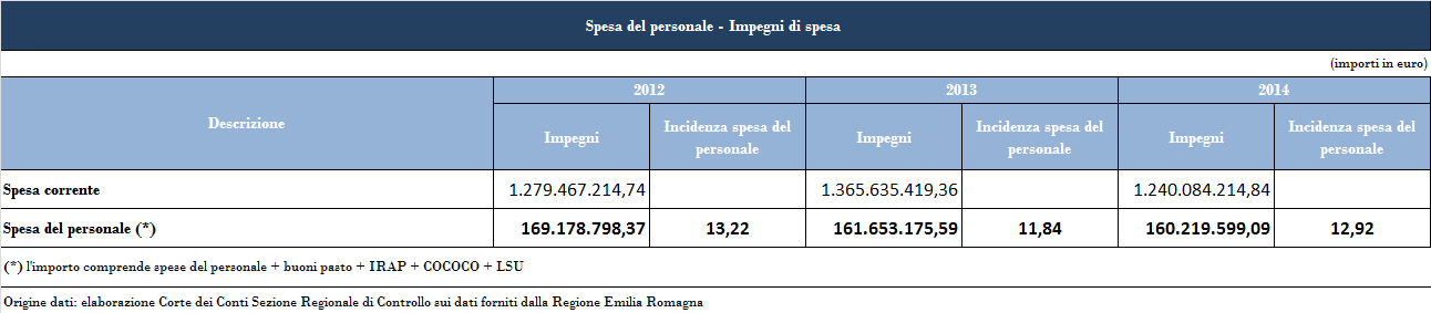 anche registrata una contestuale riduzione delle spese correnti dovute agli effetti delle politiche di contenimento attuate. Tabella n. 56 11.4.