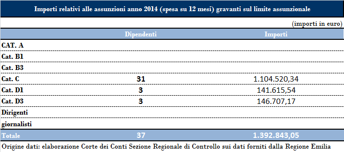 Tabella n. 57 Le assunzioni effettuate nel 2014 che gravano sul limite di spesa ammontano ad euro 1.392.843,05. Tabella n. 58 E stata poi disposta, ai sensi dell articolo 9 della l.r. n. 26/2013, la cessione di parte della capacità assunzionale della Regione ai consorzi fitosanitari, per un importo di euro 143.