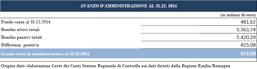 dagli esercizi 2013 e precedenti, sono 2.241,79 mln di euro, pari al 41,36 per cento del totale; quelli formatisi nell'esercizio di competenza ammontano a 3.