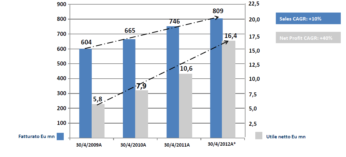RISULTATI ECONOMICO-FINANZIARI FY 2012 Il Gruppo ha raggiunto nel 2012 a livello consolidato 1 circa Euro 810 milioni di ricavi ed Euro 16 milioni di utile netto.