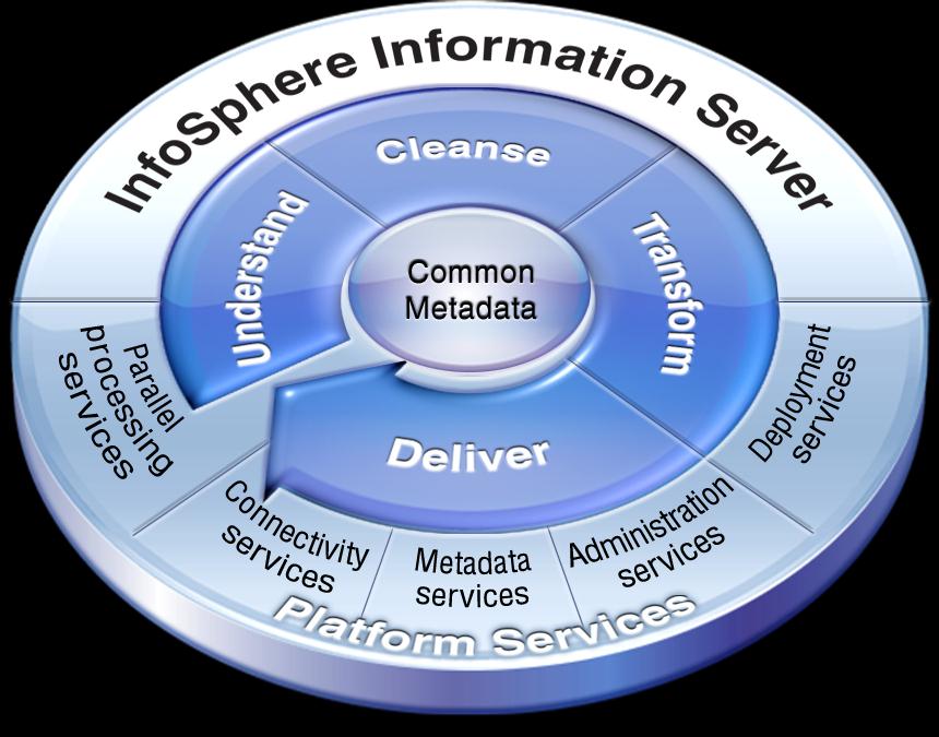 Tecnologie IBM per la governance e l integrazione dei dati Una panoramica Monica