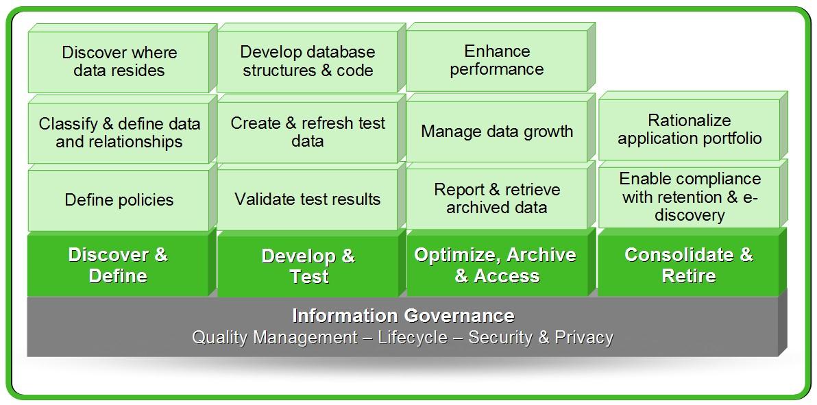 InfoSphere Information Governance: Lifecycle Discover & Define Capire il che cosa e dove dei dati aziendali Includere nel ciclo di vita dei dati aziendali lo sviluppo di modelli e programmi per