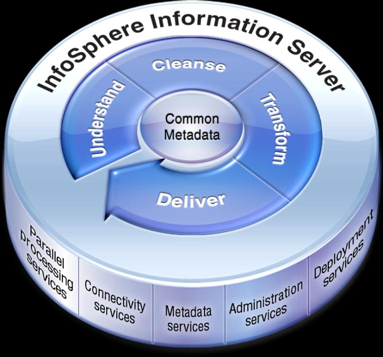 InfoSphere Information Platform Le fondamenta per avere informazioni affidabili Business Applications CRM Business Analyst Data Steward LOB Owner Data Analyst Subject Matter Expert CxO Application /