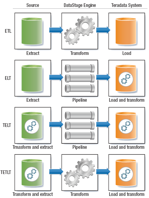 Uso ottimizzato dei sistemi L ottimizzazione non è legata allo stile dell implementazione (ETL o ELT), l approccio ibrido consente TELT e/o TETLT per aumentare la flessibilità e le prestazioni