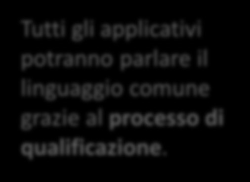 Un linguaggio comune Il modello definisce infatti un linguaggio comune: le interfacce GeDoc.