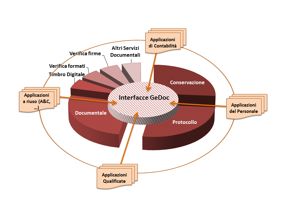 Come si declina GeDoc L obiettivo del modello è quello di fungere da «collante» tra: i servizi di gestione documentale le applicazioni