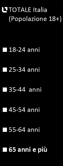 Connessione ad internet attraverso DISPOSITIVI PORTATILI non molto diffusa tra i più anziani Base: User internet negli ultimi 3 mesi 25 20 20 20 18 14 10 7 14 13 10 10 6